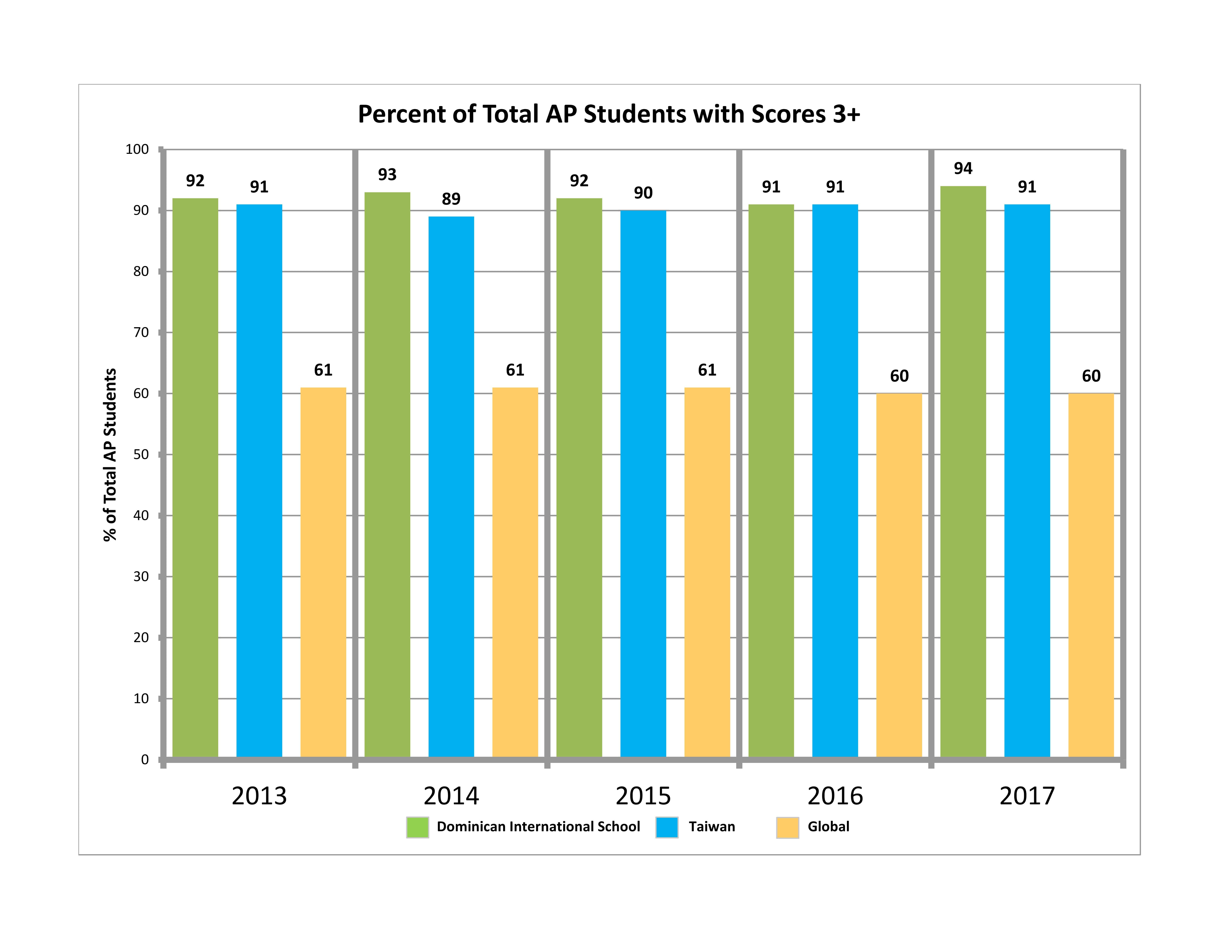 College Board - International Schooling